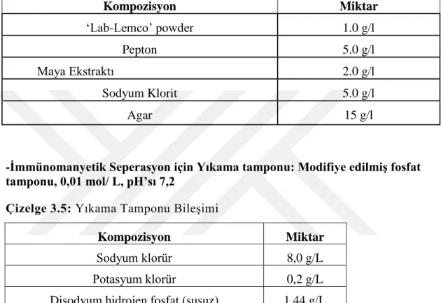 Çizelge 3.5: Yıkama Tamponu BileĢimi 