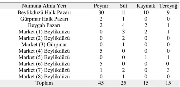 Çizelge 2.1.3. Alınan numuneler. 