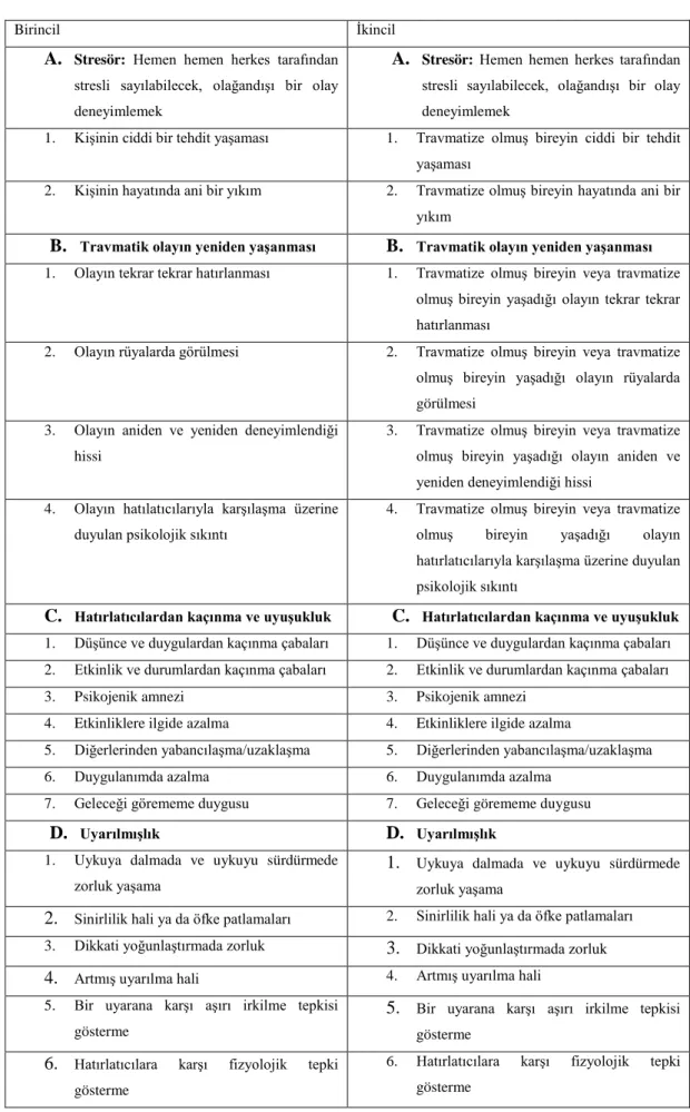 Çizelge 1. Birincil ve ikincil travmatik stres belirtileri (Figley, 1995).