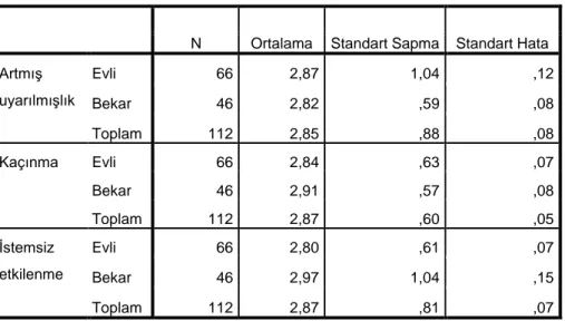 Tablo  incelendiğinde  Sig.  değerinin  ,60  olduğu  anlaşılmış  olup  p&gt;0,05  olduğundan örneklemin medeni durumunun ikincil travmatik stres ile arasında anlamlı  bir farklılaşmanın olmadığı saptanmıştır