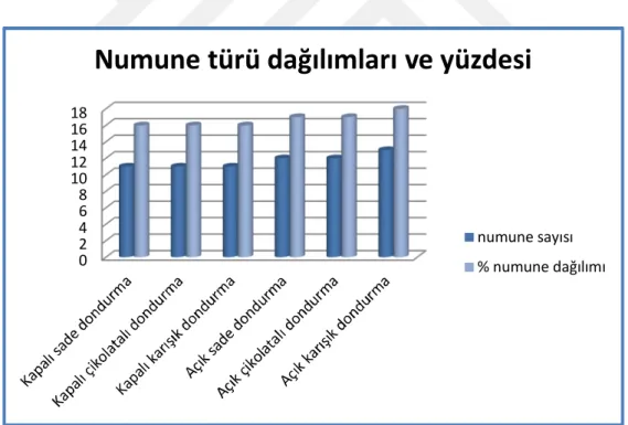 Şekil 4.1: Numune Türleri Dağılımı  4.1. Enterobactericeae Bulguları 