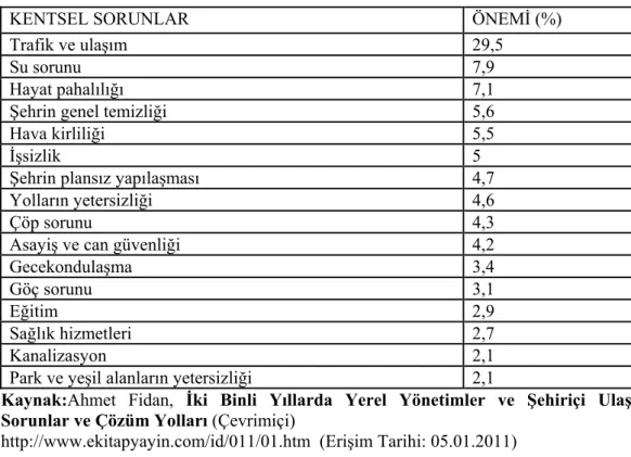 Tablo 3.1. Kentsel Sorunlar 
