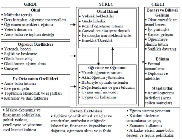 Şekil 3.2: UNESCO Eğitim Kalitesi Modeli  Kaynak: UNESCO, 2002: 81. 
