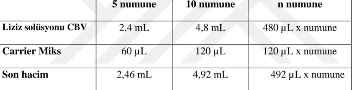 Çizelge 3.3 Liziz solüsyon CBV/Carrier Miks karışımın hazırlanması 