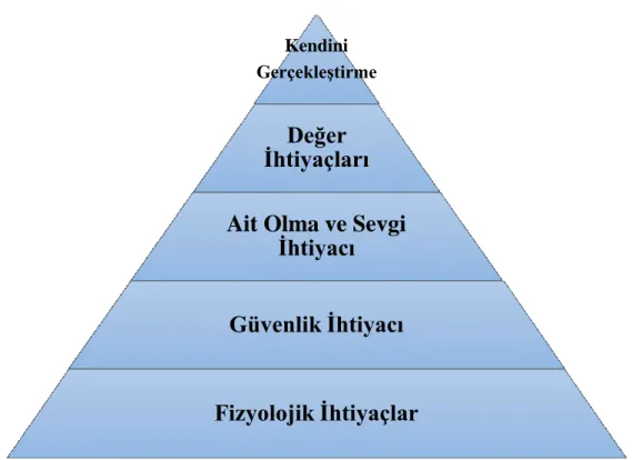 ġekil 2.2: Maslow‟un Ġhtiyaçlar HiyerarĢisi 