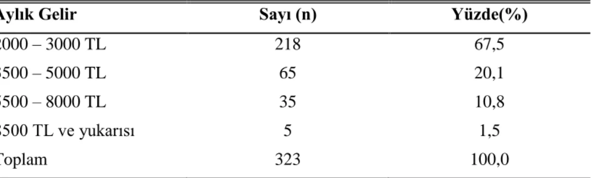 Çizelge 3.6‟a göre, araĢtırmaya katılan çalıĢanların %67,5‟nin (n=218)  2000 – 3000  TL  arası,  %20,1‟nin (n=65) 3500  – 5000 TL arası,  %10,8‟nin  (n=35) 5500  – 8000  TL  arası,  %1,5‟nin  (n=5)  8500  TL  ve  yukarısı  aylık  gelire  sahip  oldukları  