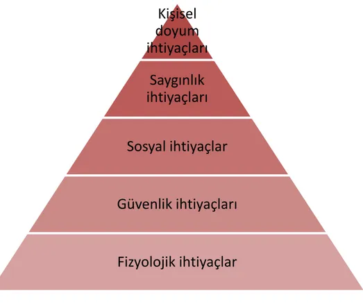 Şekil 2.1. Maslow’un İhtiyaçlar Hiyerarşisi Kişisel doyum ihtiyaçlarıSaygınlık ihtiyaçlarıSosyal ihtiyaçlarGüvenlik ihtiyaçlarıFizyolojik ihtiyaçlar