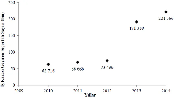 Şekil 2.1: 2009-2014 yılları arası iş kazası geçiren sigortalı sayısı [Url-5] 