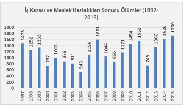 Şekil 2.2: İş kazası ve meslek hastalığı sonucu yaşanan ölüm sayısı 