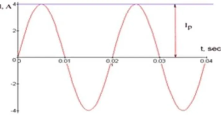 Şekil 3.6: Alternatif akım(Sinüsoidal) grafiği 