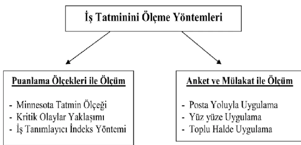 Şekil 3.9: İş tatmini ölçme yöntemleri (Ayan, 2008) 