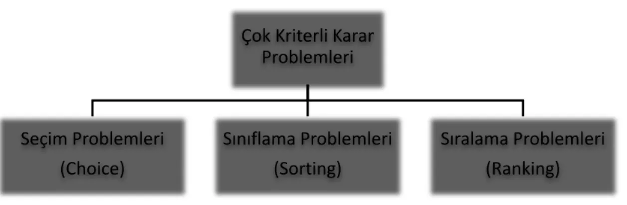 Şekil 4.2: Çok Kriterli Karar Verme Problemleri 