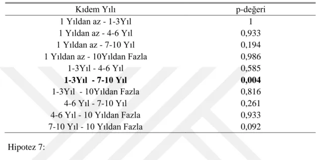 Çizelge 9. 10: Stres Nedenleri Ölçeği için Kıdem Gruplarına Göre Karşılaştırmalar 