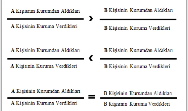 Şekil 7. 5 : Adams’ın Eşitlik Kuramı 