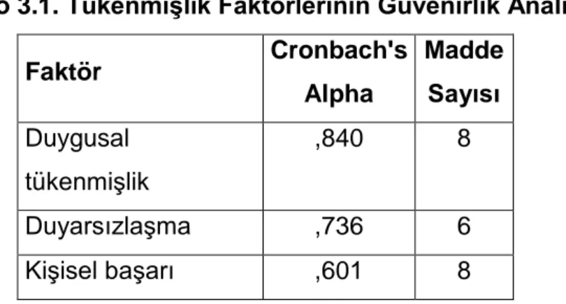 Tablo 3.1.  Tükenmişlik Faktörlerinin Güvenirlik Analizi  Faktör  Cronbach's  Alpha  Madde  Sayısı  Duygusal  tükenmişlik  ,840  8  Duyarsızlaşma  ,736  6  Kişisel başarı  ,601  8  3.3.3