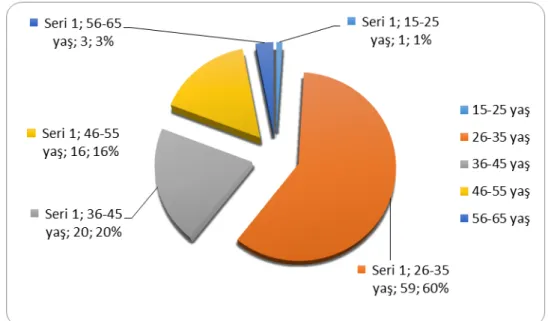 Şekil 3.2. Çalışanların Yaşlarına İlişkin Yüzde Dağılımları 