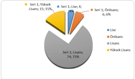 Şekil 3.4. Çalışanların Eğitim Durumlarına İlişkin Yüzde Dağılımları 