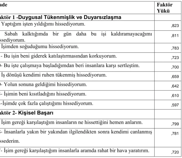 Tablo 3.8.  Maslach Tükenmişlik Envanteri Faktör Analizi Sonuçları 