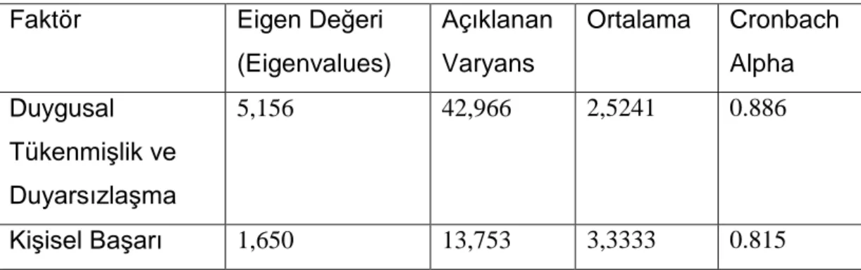 Tablo 3.9.  Maslach Tükenmişlik Envanteri Güvenirlik Analizi Sonuçları 