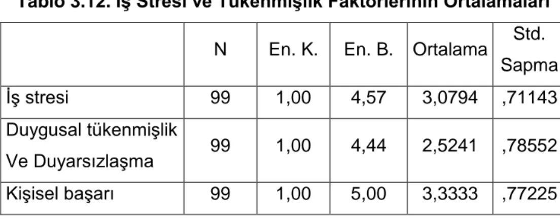 Tablo  3.11.’de  Cronba ch’s  Alpha  değerinin  0.813  olması,  iş  stresi  faktörünün  oldukça  güvenilir  olduğunu  göstermektedir