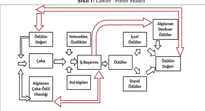 Şekil 1: Lawler –Porter Modeli 