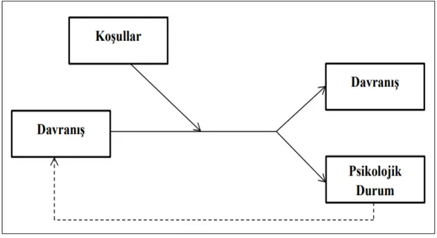 Şekil 3. Davranışsal Bağlılık Yaklaşımı  Kaynak: Meyer ve Allen, 1991: 63. 