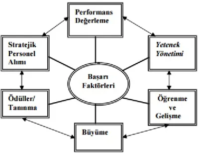 Şekil 2.2: İnsan Kaynakları Yönetiminde Temel Başarı Faktörleri  Kaynak:  Doğan ve Demiral, 2009: 149