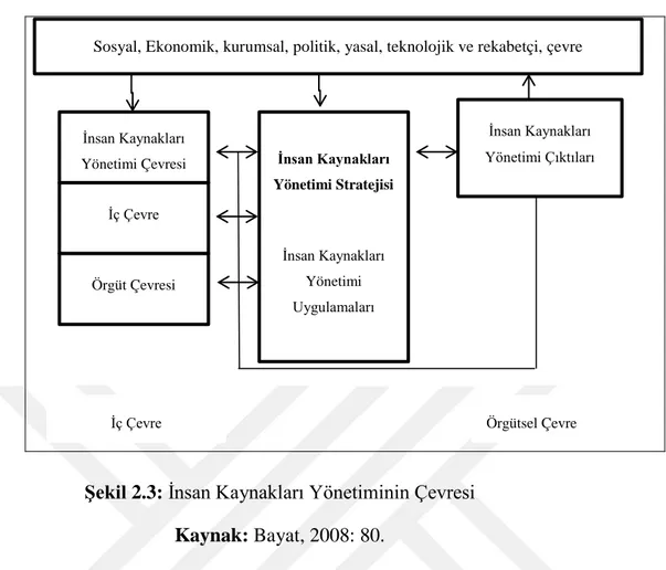 Şekil 2.3: İnsan Kaynakları Yönetiminin Çevresi  Kaynak: Bayat, 2008: 80. 