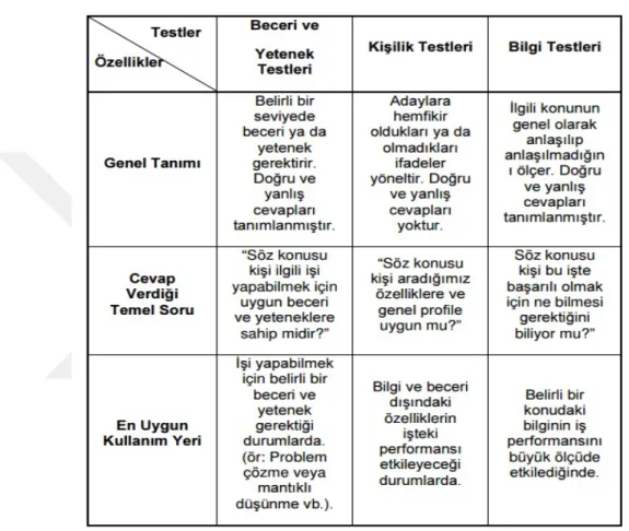 Çizelge 2.4:  İşe Alım Sürecinde Faydalanılan Testler 