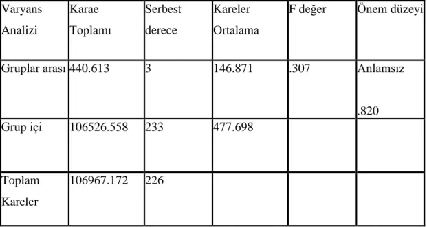 Çizelge 4.8: eğitim düzeylerine göre varyans analizi  Varyans  Analizi  Karae   Toplamı  Serbest derece  Kareler  Ortalama  