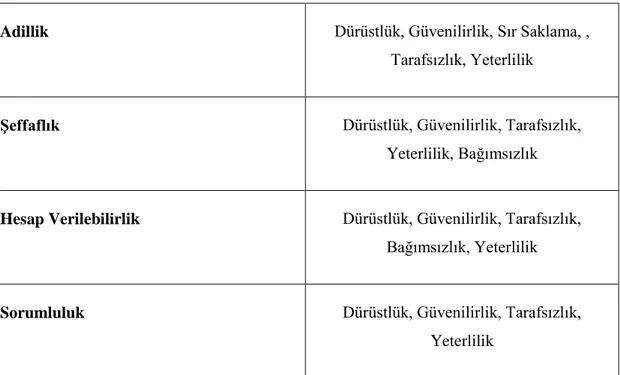 Şekil 3.2:. Kurumsal Yönetim İlkeleri  Kaynak: Yılmaz ve Kaya, 2014: 31. 