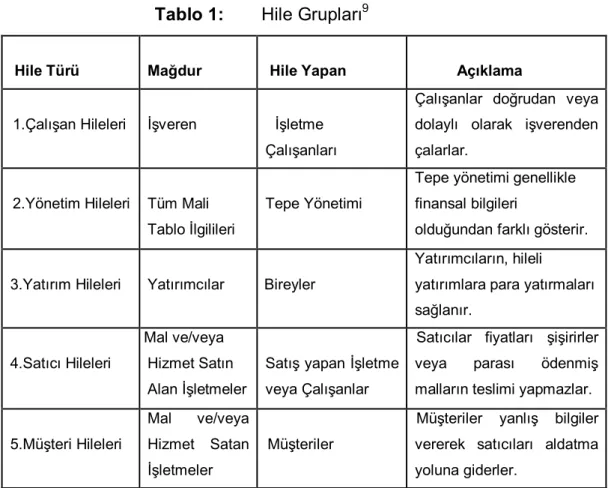 Tablo 1:   Hile Grupları 9