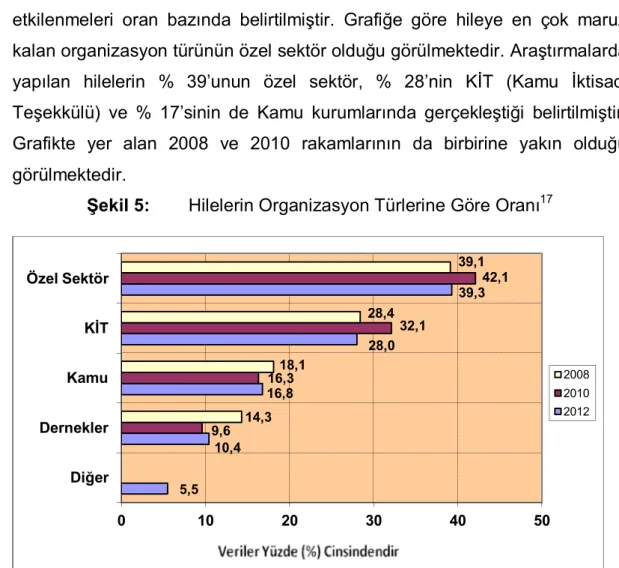 Şekil 5: Hilelerin Organizasyon Türlerine Göre Oranı 17