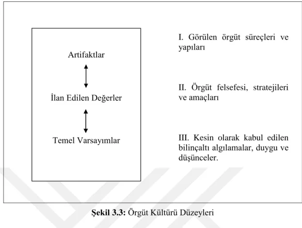Şekil 3.3: Örgüt Kültürü Düzeyleri 