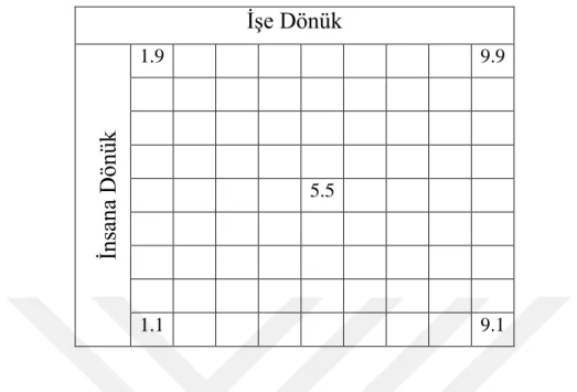 Şekil 2.2: Blake ve Mouton'un Yönetim Tarzı Matriksi 