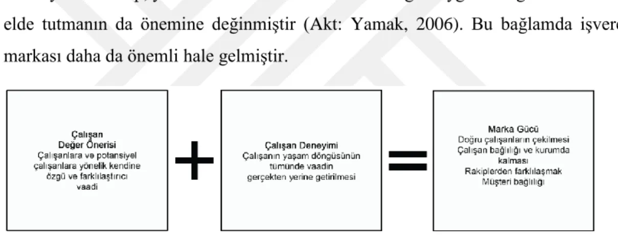 Şekil 3.1: İşveren Markası  