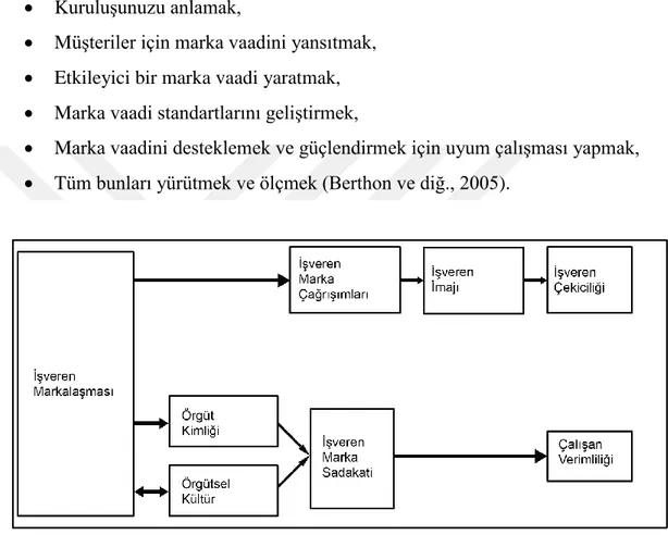 Şekil 3.4:İşveren Markalaşması Modeli  Kaynak: Backhaus and Tikoo (2004).  