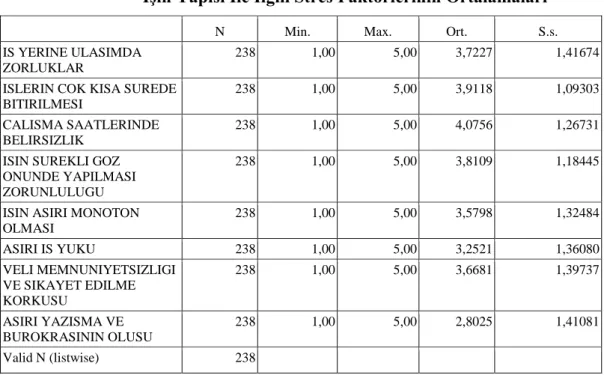 Tablo  24’te  araĢtırmaya  katılan  öğretmenlerin  kiĢiler  arası  iliĢkilerden   kaynaklanan stres alt boyutuna ait maddelerin ortalamaları bulunmaktadır