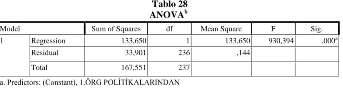 Tablo 27                                  Model Özeti 