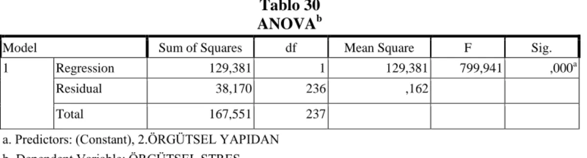 Tablo  29’da  “R”  korelasyon  sayısının  mutlak  değeridir  ve  %87  düzeyinde  bir  iliĢkinin olduğunu; örgütsel stresteki değiĢimin %77’sinin örgütsel yapıdan kaynaklanan  stres ile açıklandığı görülmektedir