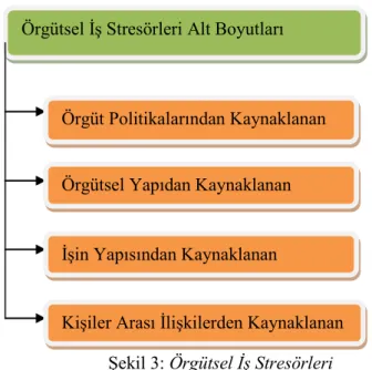 ġekil 3: Örgütsel İş Stresörleri 
