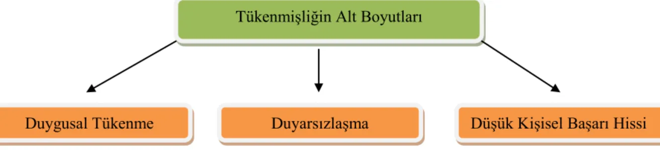 ġekil 4: Tükenmişliğin Alt Boyutları 