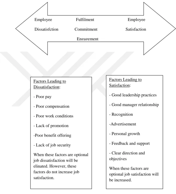 Figure 1.1: Factors of Employee Dissatisfaction and Employee Satisfaction.  Source:Job Satisfaction Model (Field, 2008)