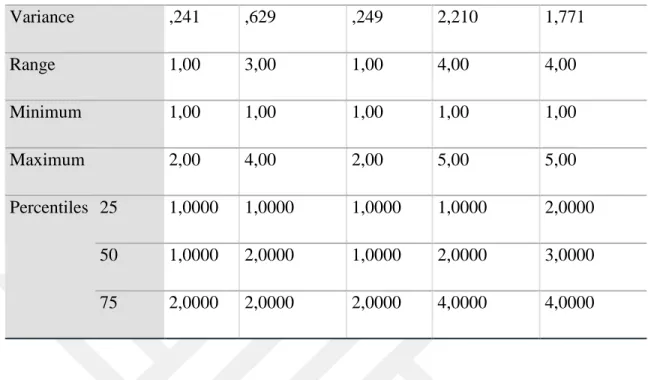 Table 4.2.1 examines the frequency statistics of survey questions where the sample size is  385 and the missing number of cases is 0