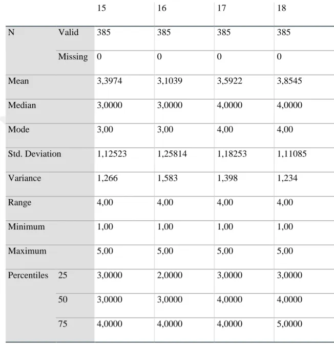 Table 4.6: Frequencies Statistics of Survey questions 