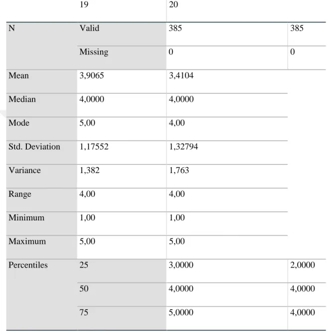 Table 4.7: Frequencies Statistics of Survey questions 
