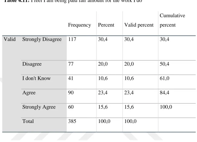 Table 4.11: I feel I am being paid fair amount for the work I do 