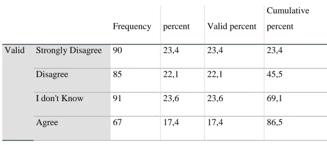 Table 4.20: My supervisor is unfair to me 