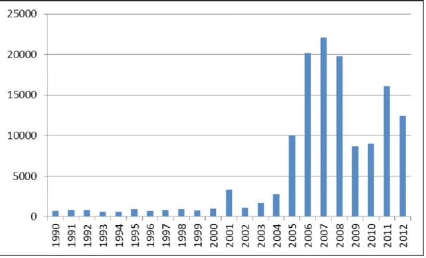 Figure 2.1: FDI inflow in Turkey (In US dollar)  (Source: researchgate.com) 