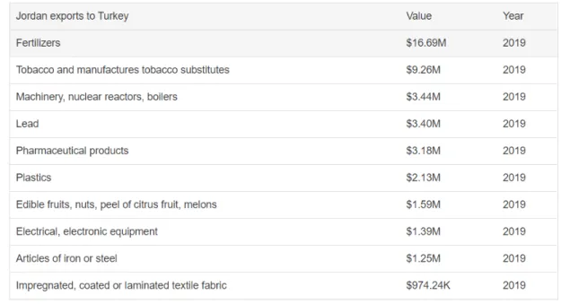 Figure 5.1: Jordan exports to Turkey  (Source: www.aljazeera.net) 